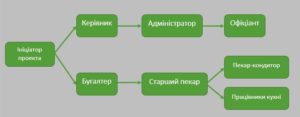 Ініціатор проекту бухгалтер адміністратор