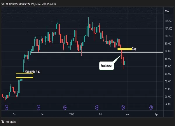BTC CME Futures' gap from November. (TradingView/CoinDesk)