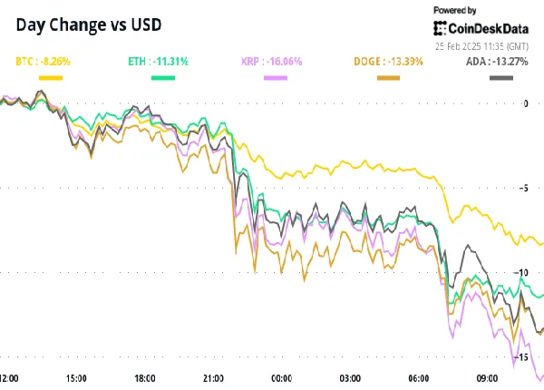BTC, XRP, DOGE, ADA, and ETH’s 24-hour performance