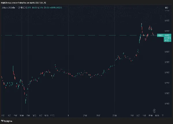 ARBUSD chart (TradingView)