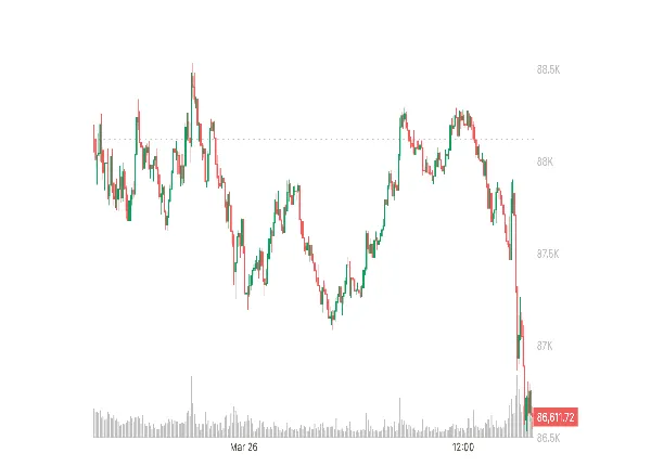 Bitcoin (BTC) price on March 26 (CoinDesk)