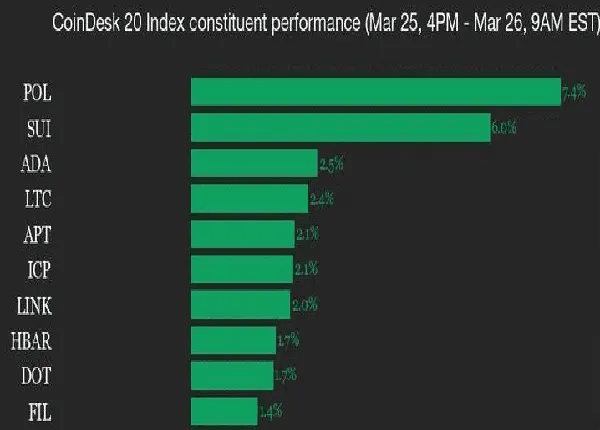 9am CoinDesk 20 Update for 2025-03-26: leaders chart