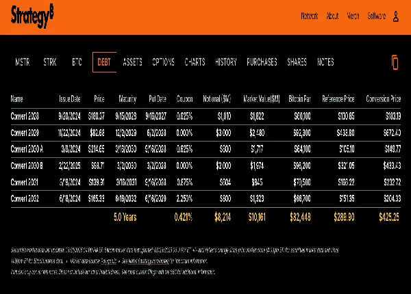 Strategy's debt: convertible bonds and maturity dates.