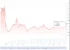 Nillion's NIL token down 12% in market value since its debut on Monday . (Coingecko)
