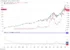 S&P 500 Previous Corrections (TradingView)
