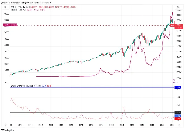 S&P 500 Previous Corrections (TradingView)
