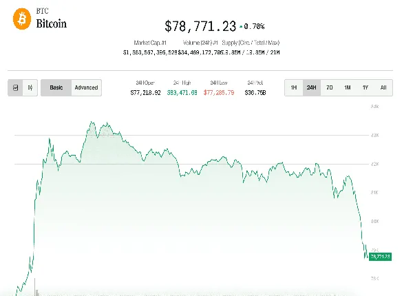 Bitcoin price (CoinDesk)