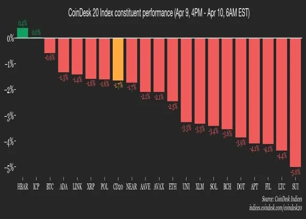CoinDesk 20 members’ performance