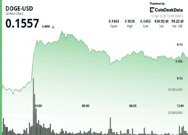 24-hour Dogecoin (DOGE) price chart showing a 6.44% gain with a sharp upward move followed by consolidation above $0.155 on April 10, 2025.